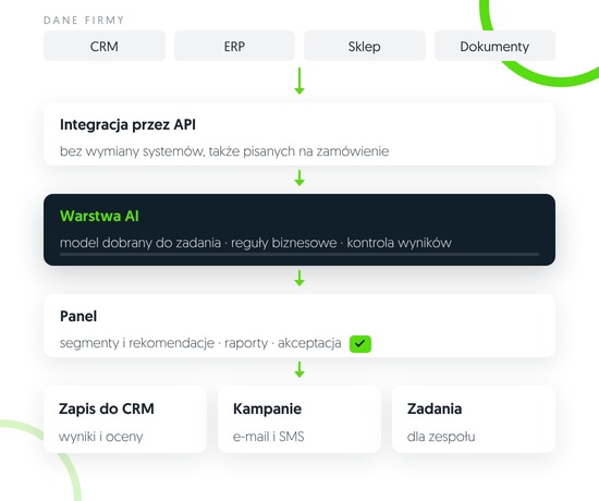 Schemat wdrożenia AI w firmie: dane z CRM i ERP, integracja przez API, warstwa AI, panel z akceptacją i działanie w systemach firmy