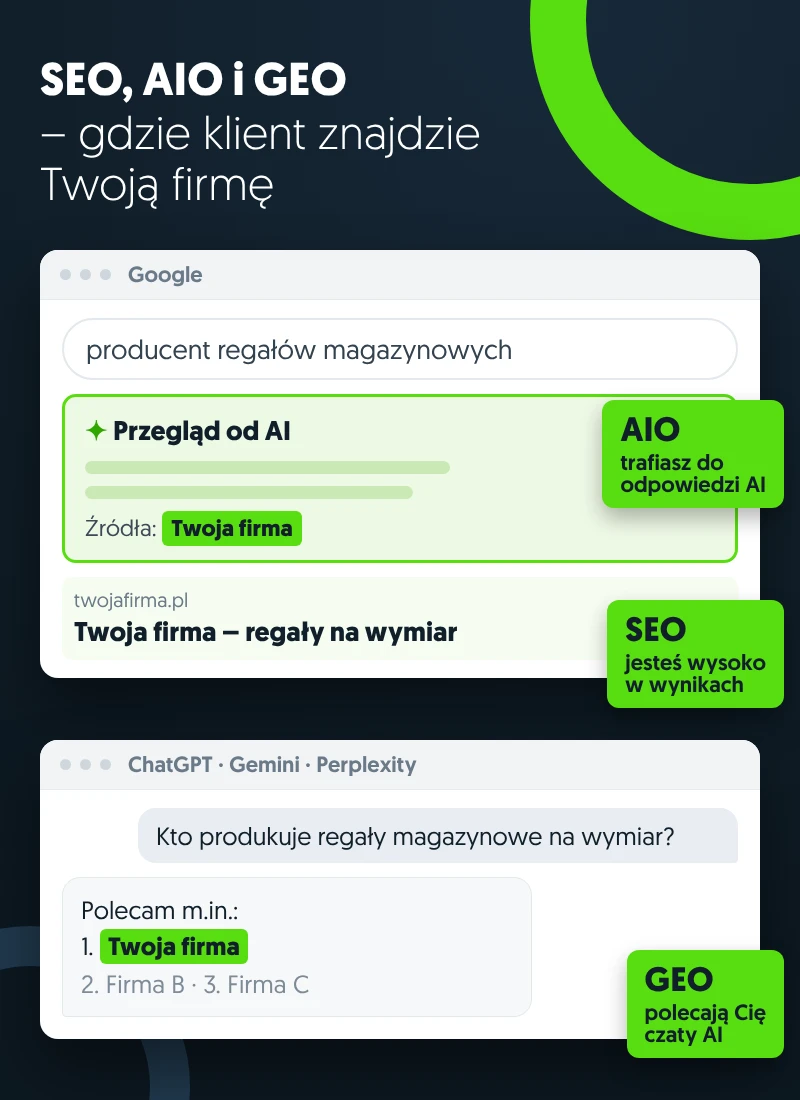 Ilustracja: SEO, AIO i GEO – wynik w Google, Przegląd od AI (AI Overviews) i odpowiedź czatu AI na pytanie klienta