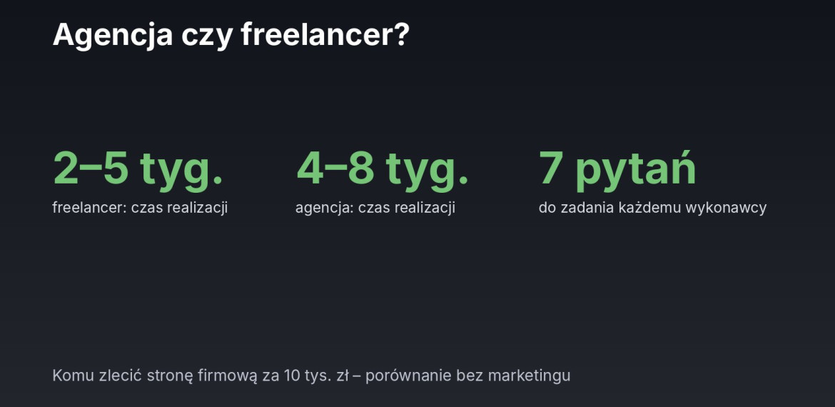 Ilustracja: agencja czy freelancer – czas realizacji i 7 pytań do wykonawcy