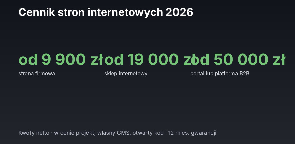 Ilustracja: cennik stron internetowych 2026 – strona od 9 900 zł, sklep od 19 000 zł, portal od 50 000 zł