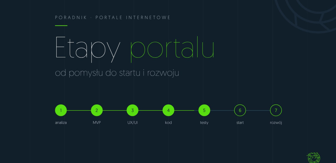 Ilustracja: etapy tworzenia portalu internetowego – 7 kroków od analizy do rozwoju