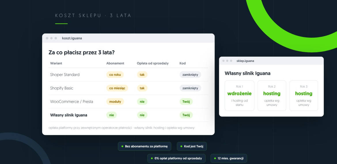 Ilustracja: koszt sklepu internetowego przez 3 lata – platforma abonamentowa, WooCommerce i własny silnik bez abonamentu