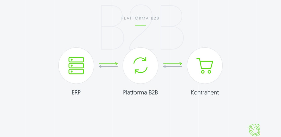 Ilustracja: schemat platformy B2B – wymiana danych między systemem ERP, platformą B2B i kontrahentem