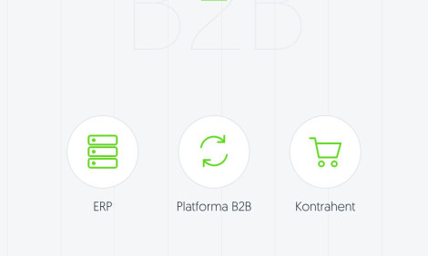 Ilustracja: schemat platformy B2B – wymiana danych między systemem ERP, platformą B2B i kontrahentem