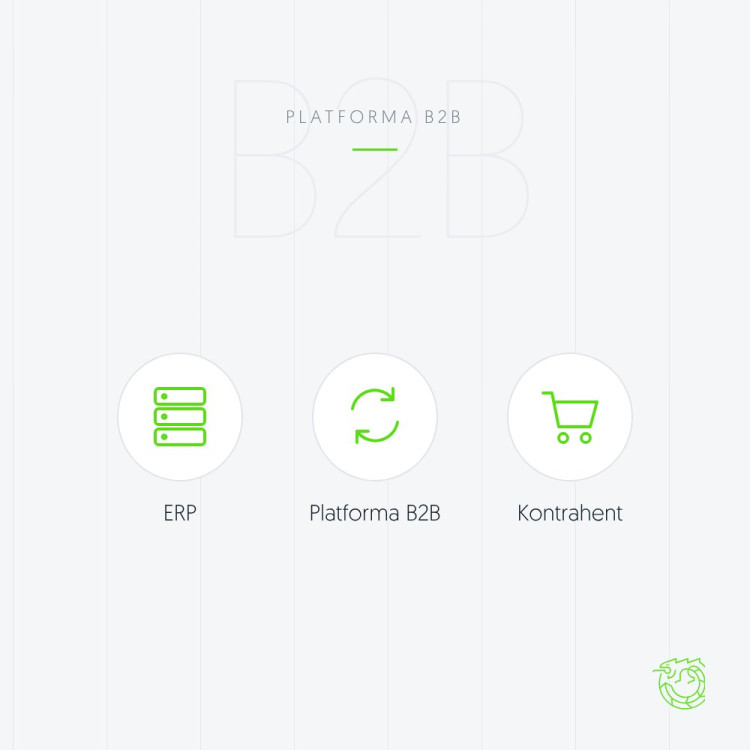Ilustracja: schemat platformy B2B – wymiana danych między systemem ERP, platformą B2B i kontrahentem