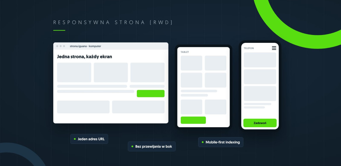 Ilustracja: ta sama strona internetowa na komputerze, tablecie i telefonie – układ dopasowany do szerokości ekranu, przycisk „Zadzwoń” w wersji na telefon